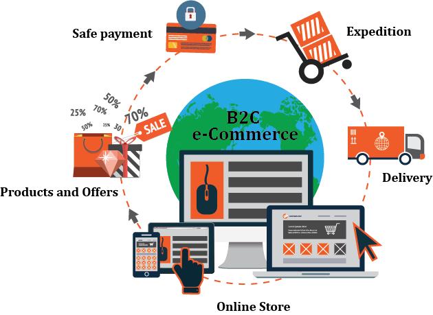 E-Commerce - B2B & B2C